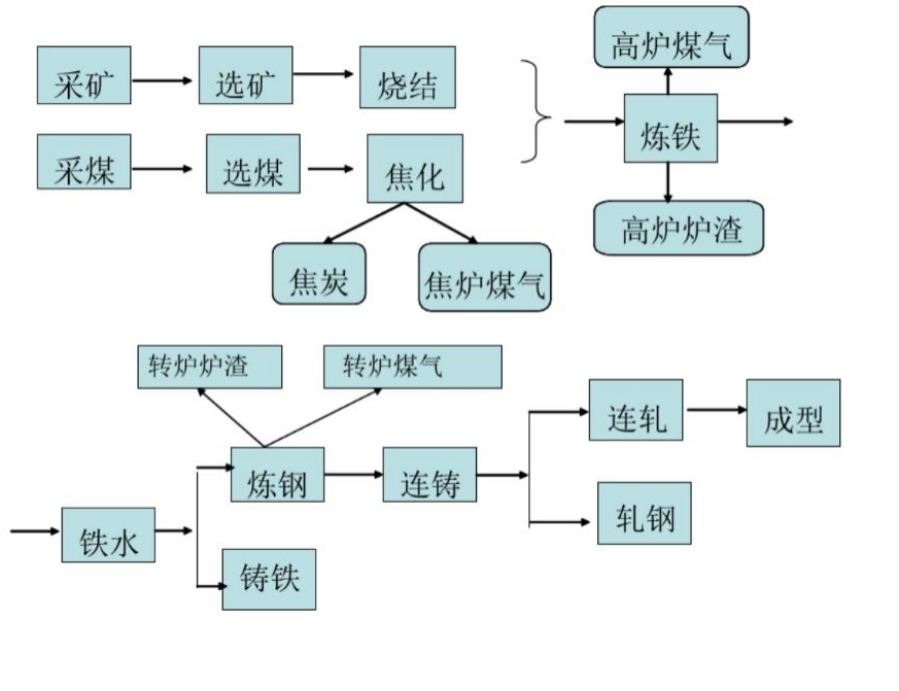 冶金工艺流程